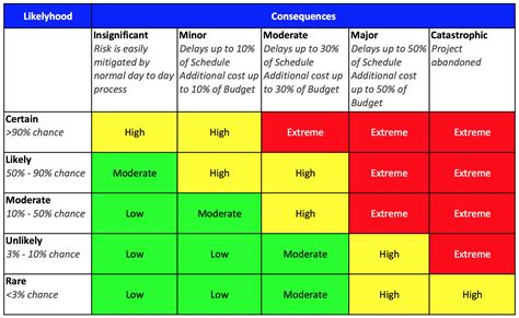 Risk Assessment Spreadsheet in Risk Matrix Template Excel Unique Great ...