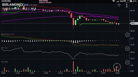 Chart feature is not clear in zerodha kite Mobile - General - Trading Q ...