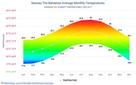 Data tables and charts monthly and yearly climate conditions in Nassau The Bahamas.