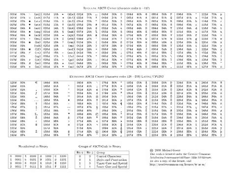 (PDF) Regular ASCII Chart (character codes 0 127 ... - Cheat Sheet ...