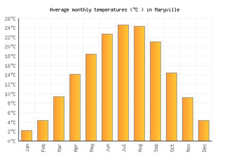 Maryville Weather averages & monthly Temperatures | United States ...