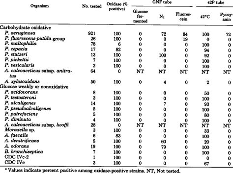 Nonfermentative gram-negative rods tested, results of oxidase tests,... | Download Table