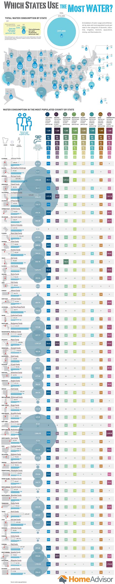 Which States Use the Most Water? #Infographic - Visualistan