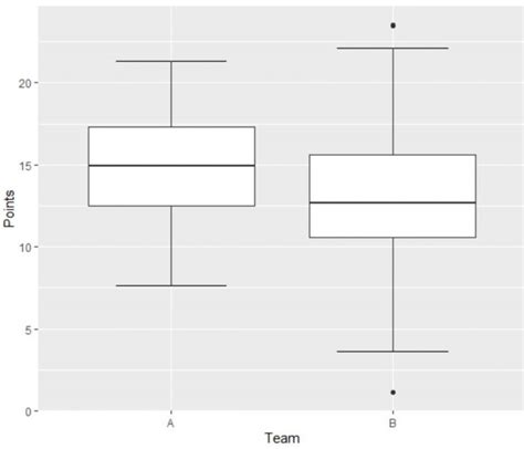 How to Read a Box Plot with Outliers (With Example)