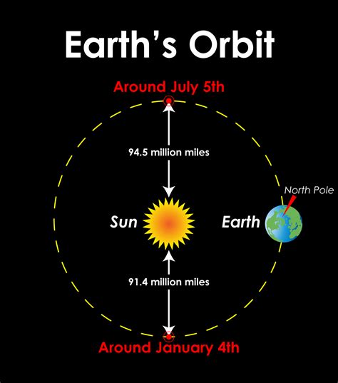 Orientation of Earth's Tilt in Orbit