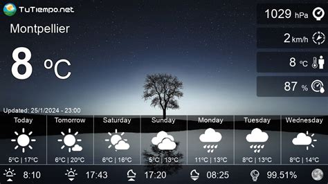 Weather in Montpellier (France) - 15 days