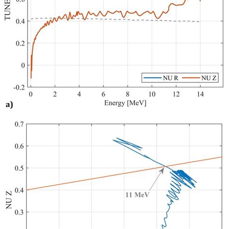 Betatron oscillations factors (a) and tune diagram (b). | Download Scientific Diagram