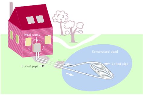 Example of a closed-loop surface water heat pump system. | Download ...