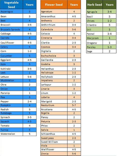 Seed Viability Chart