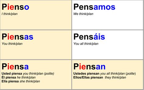 Pensar Conjugation