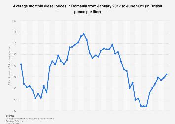 Romania: Average monthly diesel prices 2021 | Statista