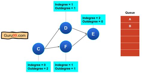 Topological Sort: Python, C++ Algorithm Example