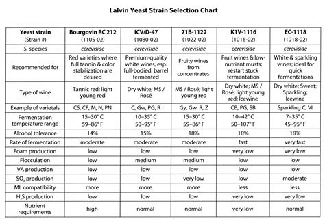 Yeast Chart: A Visual Reference of Charts | Chart Master