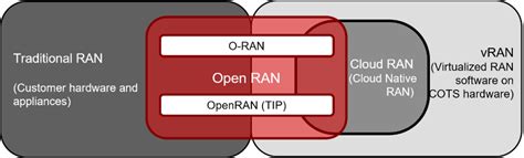 What is Open RAN? | Enable Architect