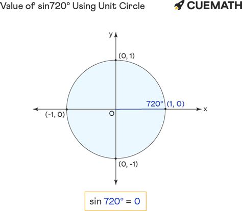 Sin 720 Degrees - Find Value of Sin 720 Degrees | Sin 720°