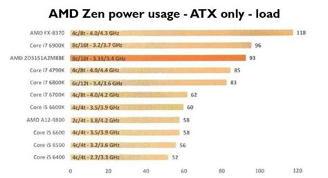 AMD Ryzen Vs. Intel i7 Chips Results Revealed; Stress Test, Gaming ...