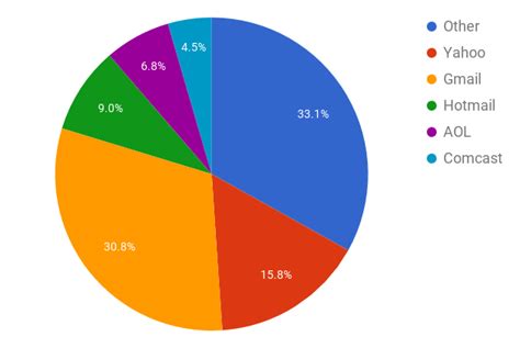 Most Common Email Domains: One Inbox is Still Stealing Share from ...