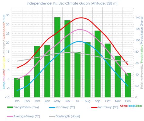 Independence, Ks Climate Independence, Ks Temperatures Independence, Ks ...