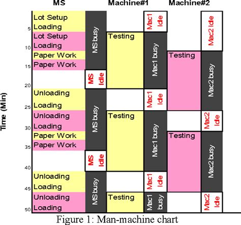 Figure 1 from Establishing man-machine ratio using simulation ...