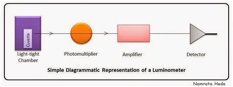 B for Biology: Spectrophotometry - Luminometry