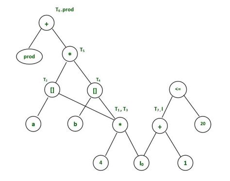 Directed Acyclic Graph in Compiler Design (with examples) - GeeksforGeeks