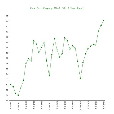 Coca Cola Stock History : Below is the stock price history for coca cola ko.