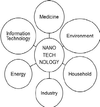 Applications of nanotechnology in various fields | Download Scientific ...