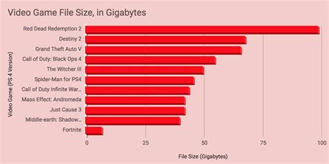 'Red Dead Redemption 2' File Size Is Bigger Than These 10 Huge Games ...