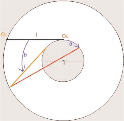 Construction for simple shear strain. | Download Scientific Diagram