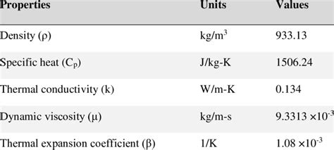 Physical properties for Fluids 10 centistokes Silicone oil [12] | Download Scientific Diagram