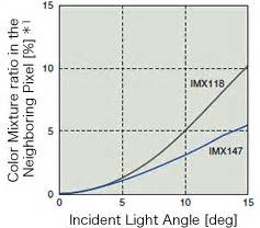 Sony Announces 20MP/25fps CMOS Sensor - F4News