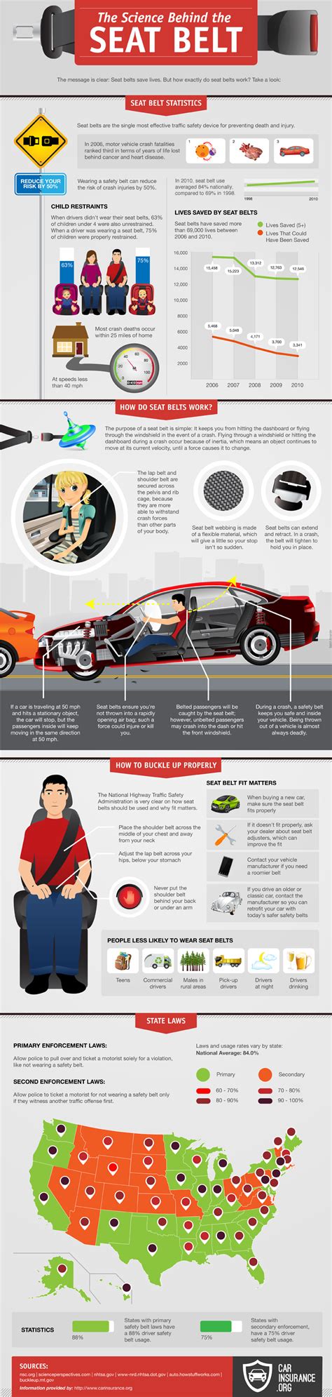 The Science Behind the Seat Belt | CarInsurance.org | Seat belt, Child ...