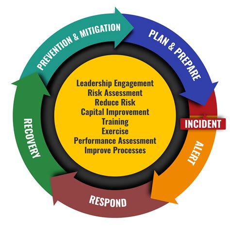 Emergency Operations Plan – Risk Management & Safety