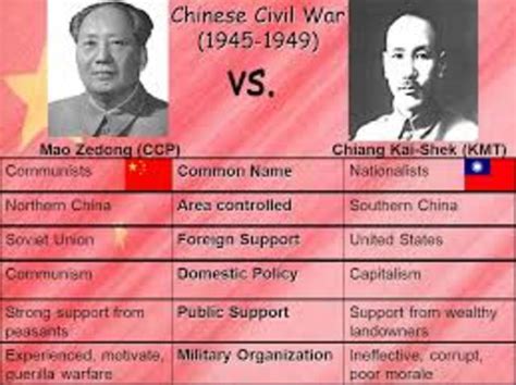 Causes of the first period of the Chinese Civil War timeline | Timetoast timelines