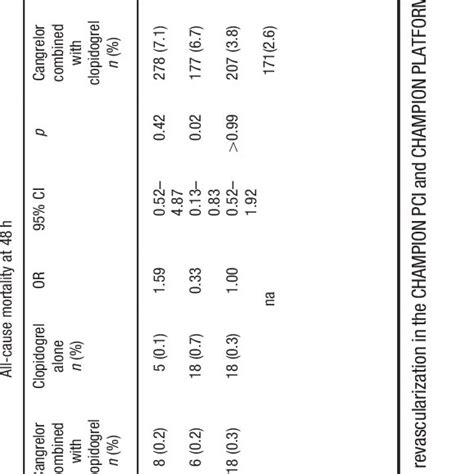 Efficacy of cangrelor in phase III clinical trials. | Download Table