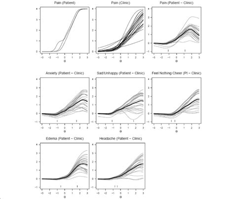 Graded Response Model Estimates for Patients/Clinicians, and Difference ...