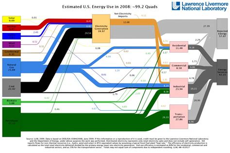 U.S. Energy Flowchart 2008 | Wind Energy Impacts and Issues