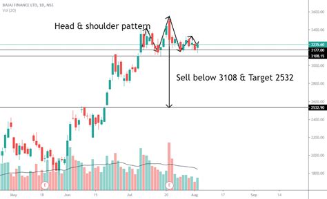 Bajaj finance daily chart for NSE:BAJFINANCE by Gayasul — TradingView India