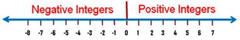 Integers and the Number Line | Representation of Integers on the Number Line