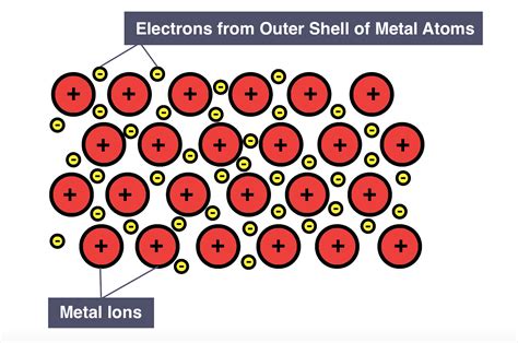 IGCSE Chemistry 2017: 1.52C: Know How to Represent a Metallic Lattice by a 2 - D Diagram