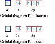 Orbital Diagram For Neon