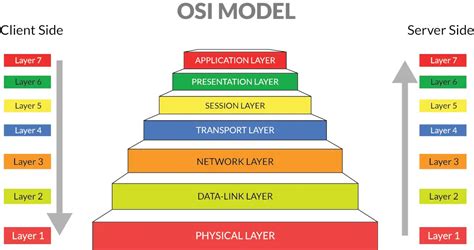 7 Layers OSI Model | Learn what this pilar network model is all about