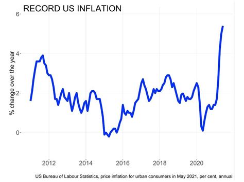 Inflation rate Australia - AuliaMarina