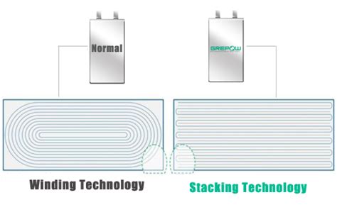 Advantages of pouch cell battery, trend and opportunities | by Mike Lam ...