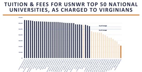 How Does UVa In-State Tuition Compare to Other Top 50 Universities ...