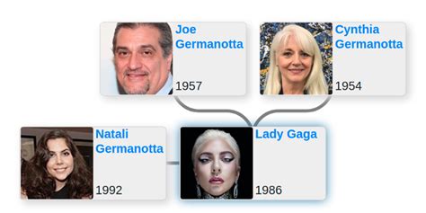 Family tree of Lady Gaga - Blog for Entitree