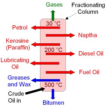 GCSE CHEMISTRY - What is the Fractional Distillation of Crude Oil? - How does the Fractional ...