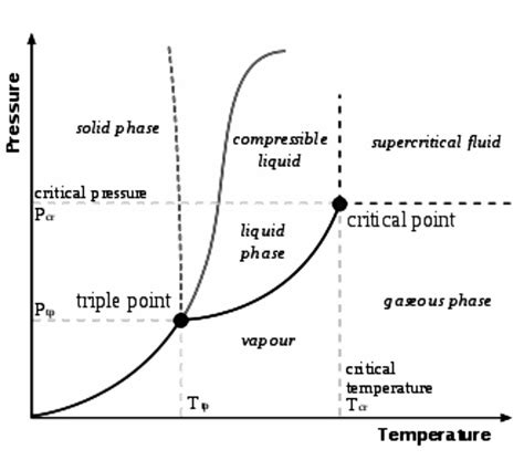 Brief explanation on Critical Temperature