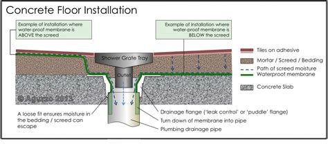 Concrete Floor Drain Installation – Flooring Site