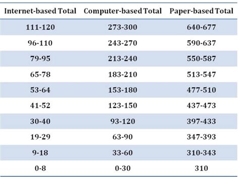 Tabel Perbandingan Nilai Toefl Ibt Cbt Dan Pbt English Dashboard 63616 ...